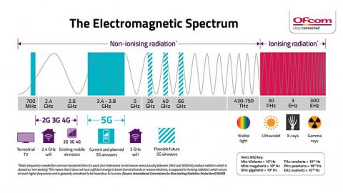 Ofcom 5G Electromagnetic Spectrum Infographic